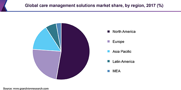 Global care management solutions market share, by region, 2017 (%)