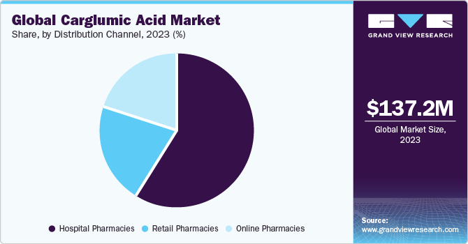 Global carglumic acid market share, by distribution channel, 2023 (%)