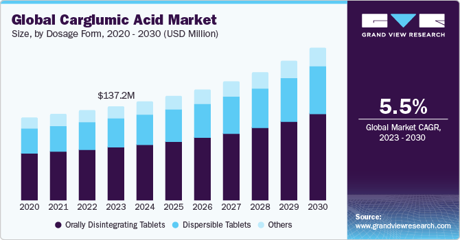 Global carglumic acid market size, by dosage form, 2020 - 2030 (USD Million)