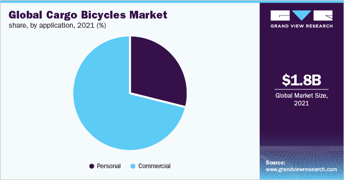 Global cargo bicycles market share, by application, 2021 (%)