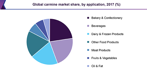 Global carmine market share, by application, 2017 (%)