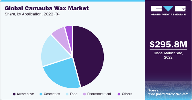 Global Carnauba Wax Market  share and size, 2022
