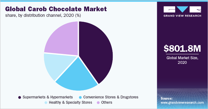 Global carob chocolate market share, by distribution channel, 2020 (%)
