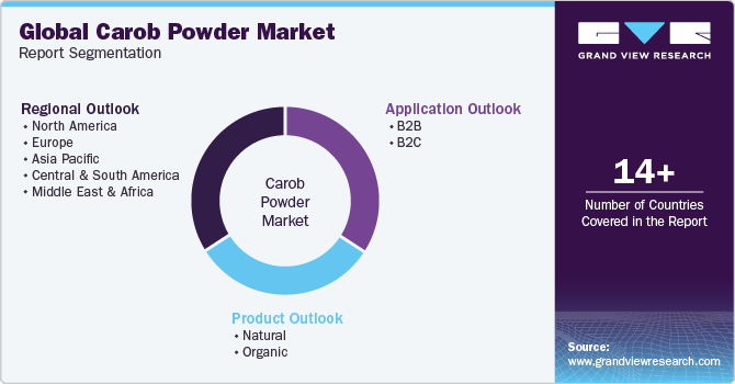 Global Carob Powder Market Report Segmentation