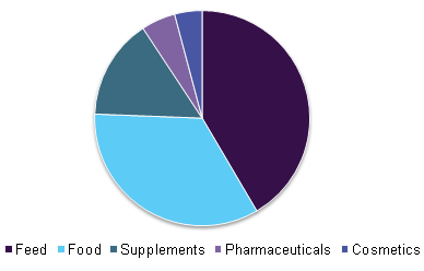 Global carotenoids market share