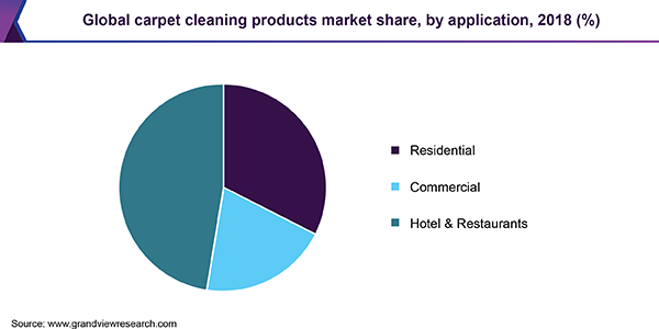 Global carpet cleaning products market