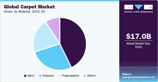 Global Carpet Market Share, By Material, 2022 (%)