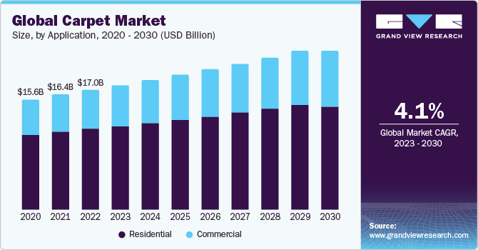 Global Carpet Market Size, By Application, 2020 - 2030 (USD Billion)
