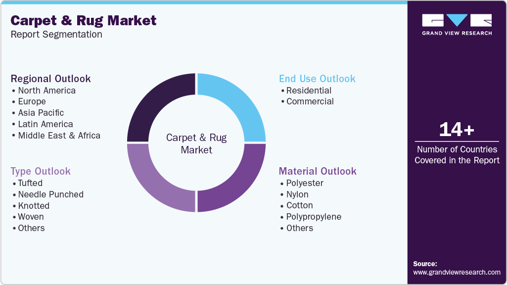 Global Carpet & Rug Market Report Segmentation