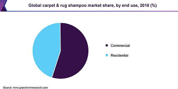 Global carpet & rug shampoo market