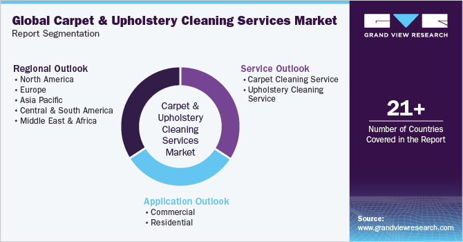 Global Carpet & Upholstery Cleaning Services Market Report Segmentation