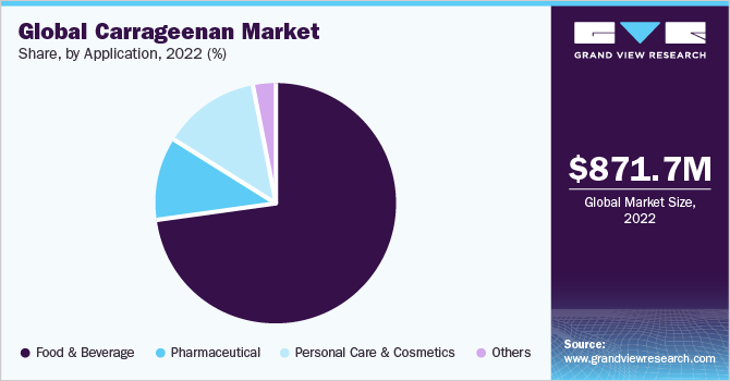 Global Carrageenan market share, by application, 2022 (%)