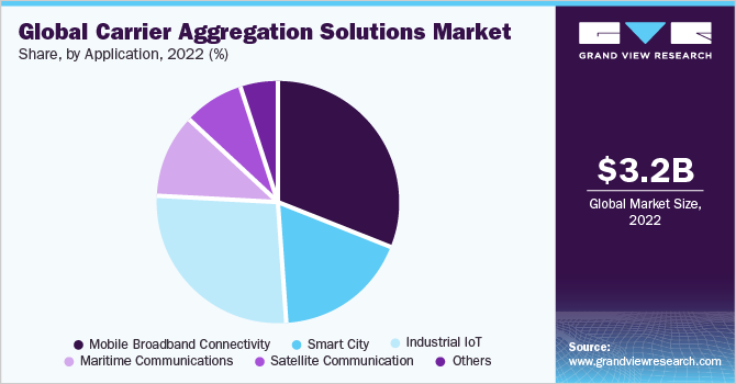 Global carrier aggregation solutions market share, by Application, 2022 (%)