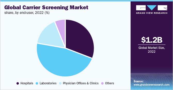 Global Carrier Screening Market Share, by end-user, 2022 (%)