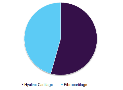 Global cartilage repair market, by application, 2016 (%)