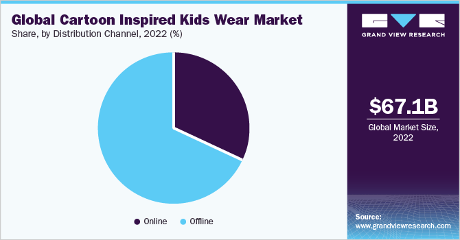Global Cartoon Inspired Kids Wear market share and size, 2022