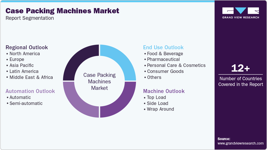 Global Case Packing Machines Market Report Segmentation