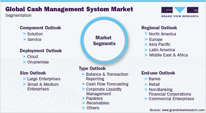 Global Cash Management System Market Segmentation