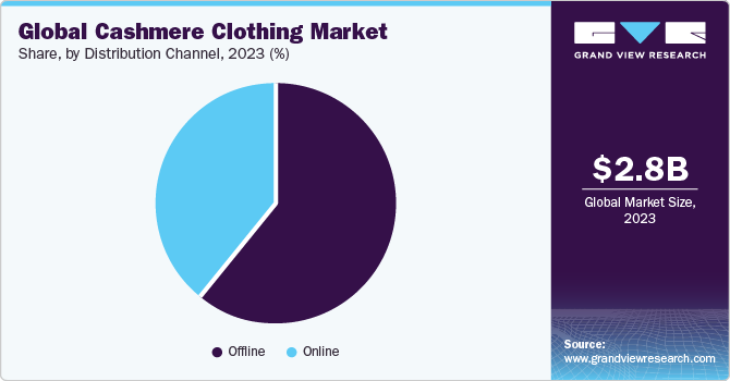 Global Cashmere Clothing Market share and size, 2023
