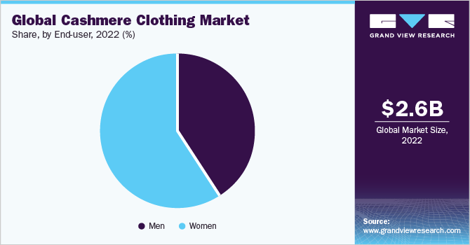 Global Cashmere clothing market share, by end user, 2018 (%)