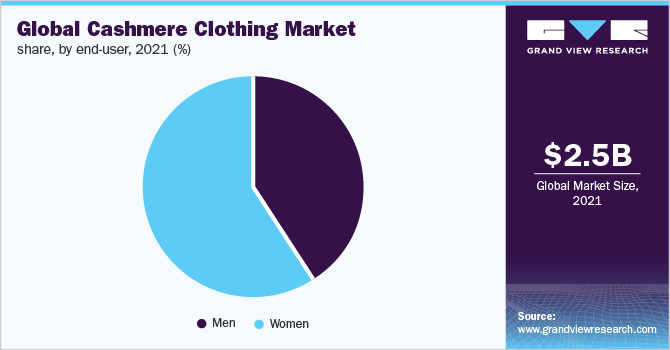 Global cashmere clothing market share, by end-user, 2021 (%)
