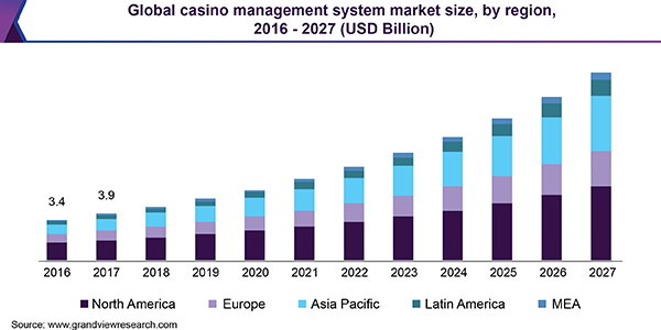 Global casino management system market size, by region, 2014-2025 (USD Billion)