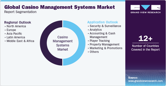 Global Casino Management Systems Market Report Segmentation