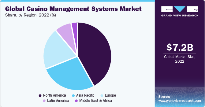 Global Casino Management Systems Market share and size, 2022