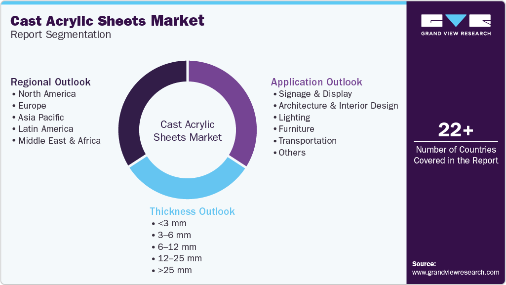 Global Cast Acrylic Sheets Market Report Segmentation