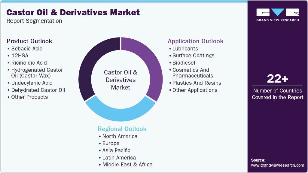 Global Castor Oil & Derivatives Market Report Segmentation