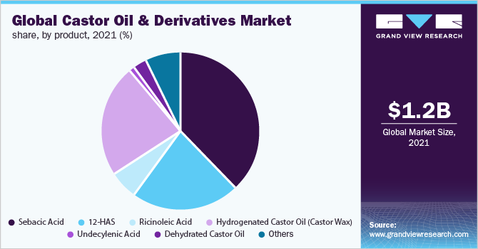 Global castor oil & derivatives market