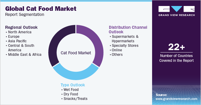 Global Cat Food Market Report Segmentation