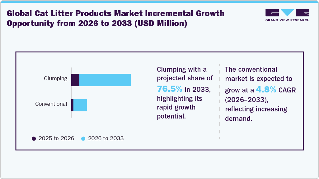 Global cat litter products market incremental growth opportunity from 2026 to 2033 (USD Million) Global cat litter products market incremental growth opportunity from 2026 to 2033 (USD Million)
