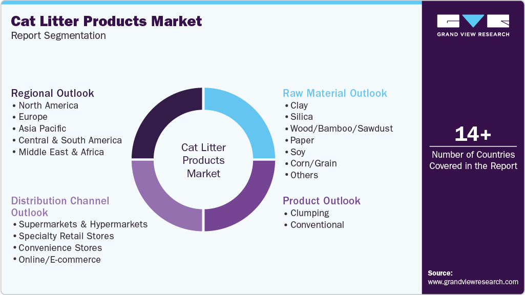 Global Cat Litter Products Market Report Segmentation