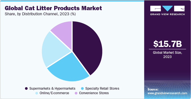 Global Cat Litter Products Market share and size, 2023