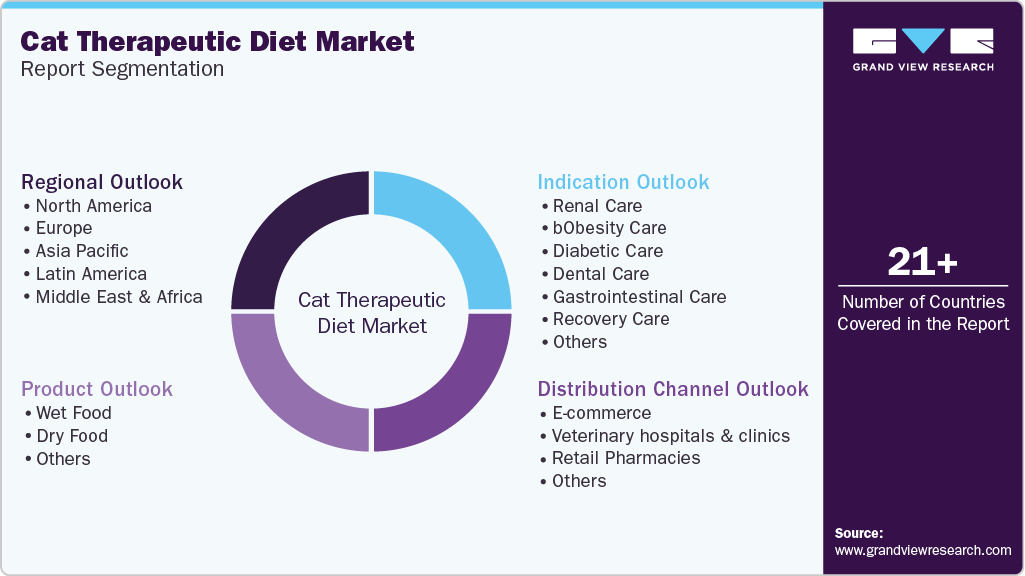 Global Cat Therapeutic Diet Market Report Segmentation Global Cat Therapeutic Diet Market Report Segmentation