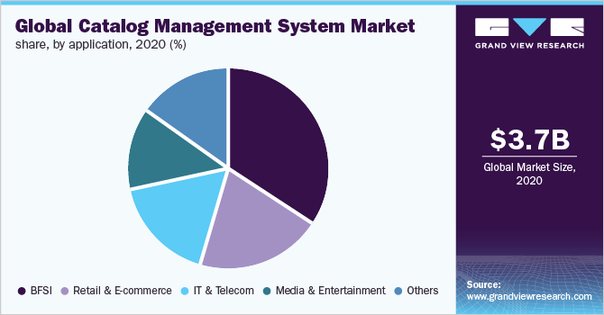 Global catalog management system market share, by application, 2020 (%)