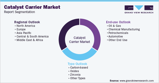 Global Catalyst Carrier Market Segmentation