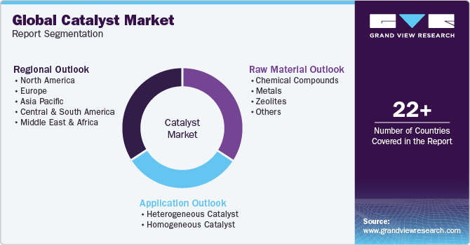 Global Catalyst Market Report Segmentation