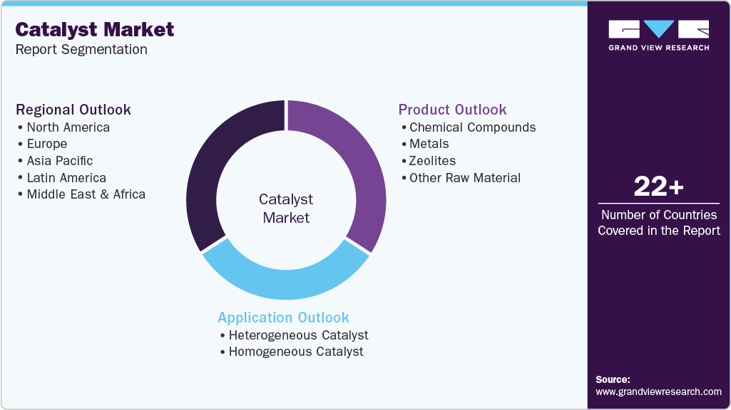 Global Catalyst Market Report Segmentation