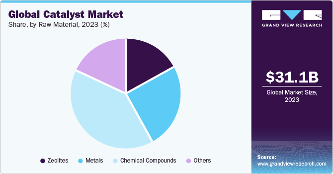 Global catalyst market share and size, 2022
