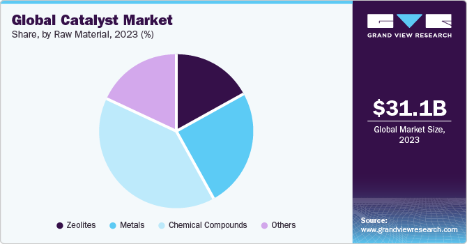 Global catalyst market share, by application, 2016 (%)