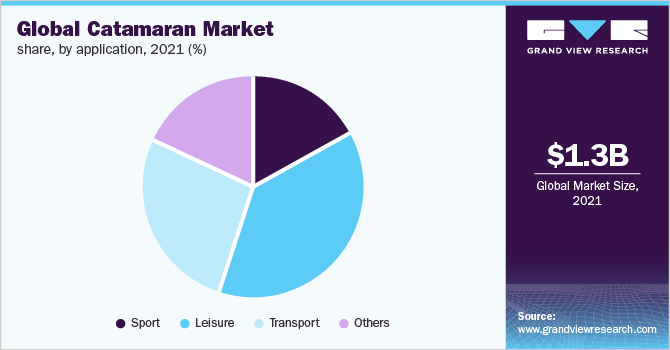  Global catamaran market share, by application, 2021 (%)