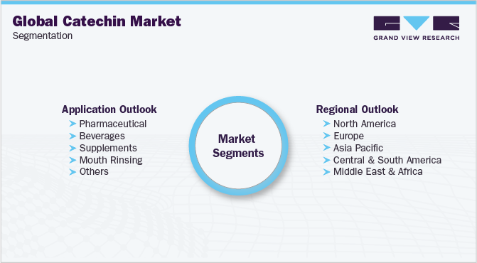Global Catechin Market Segmentation