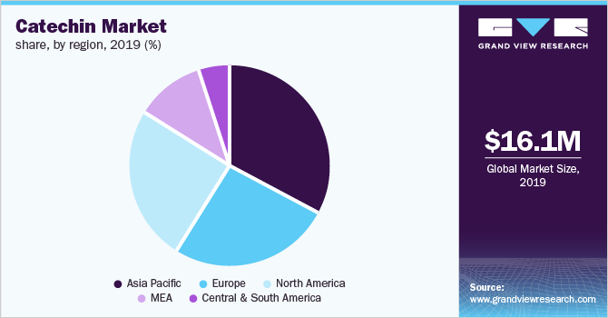 Global Catechin Market Share, by Region