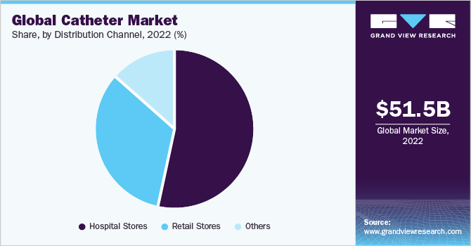 Global catheter market share, by distribution channel, 2021 (%)