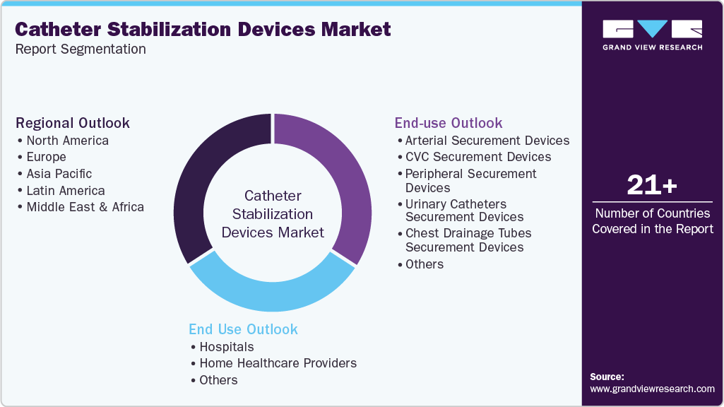 Global Catheter Stabilization Devices Market Report Segmentation