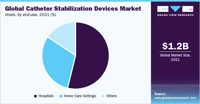 Global catheter stabilization devices market share, by end-use, 2021 (%)