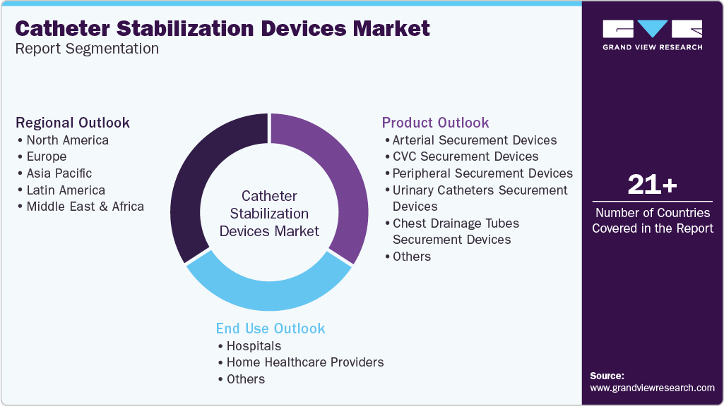 Global Catheter Stabilization Devices Market Report Segmentation