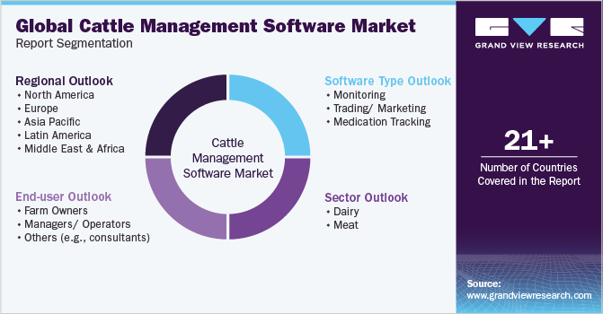 Cattle Management Software Market Size Report, 2030